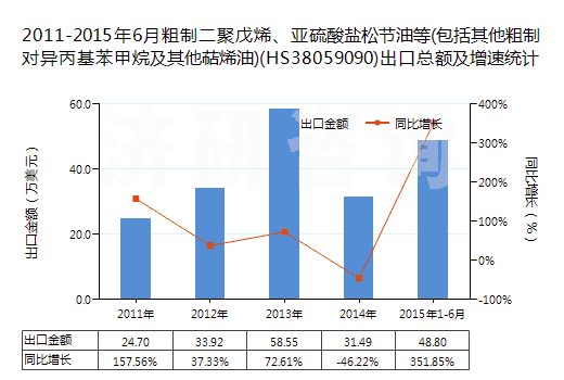 2011-2015年6月粗制二聚戊烯、亞硫酸鹽松節(jié)油等(包括其他粗制對(duì)異丙基苯甲烷及其他萜烯油)(HS38059090)出口總額及增速統(tǒng)計(jì)